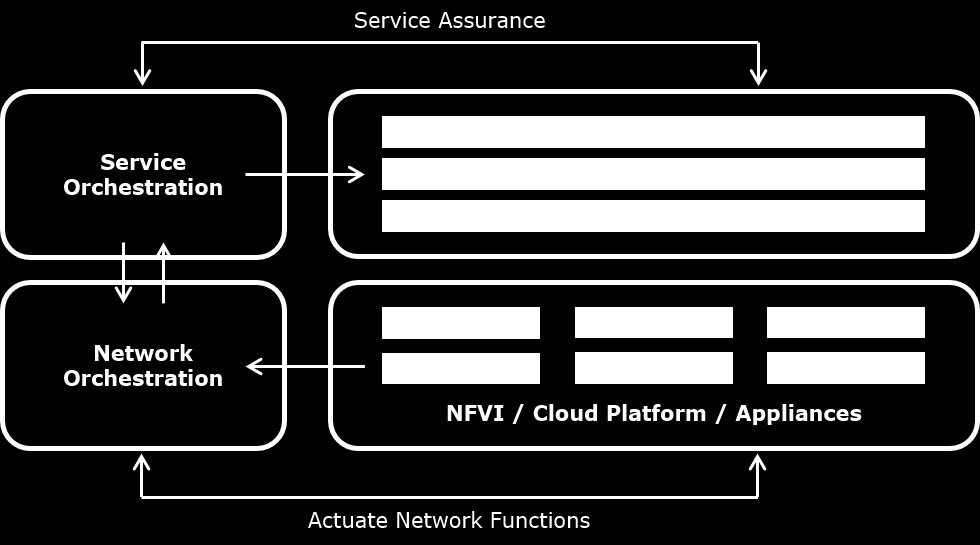 There is a need to orientate NFV toward service outcomes.
