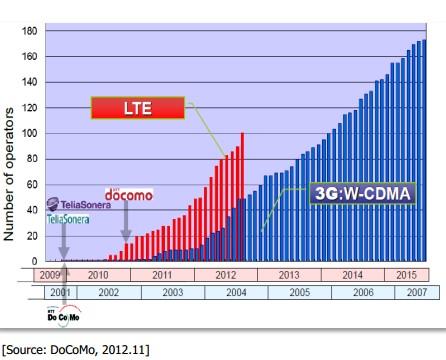 Introduction LTE: Fast Market Growth 100