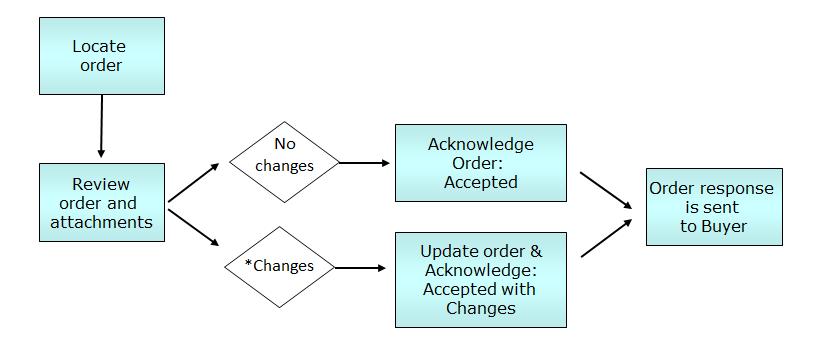 Discrete Orders: General Information Supplier Process Summary Overview Discrete Orders are loaded into Embraer Supply Chain Platform (SCP) via the SAP system.