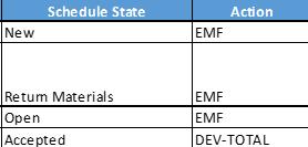 The schedule line and action field will display as follows: Supplier sets a schedule line to Return Material but fully returns the material after Embraer rejects the return within Embraer.