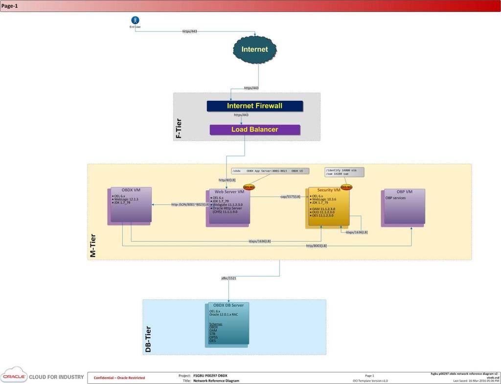 Diagram exhibits the high level representation of the entire OBDX environment, OBDX VM OBDX Application will be deployed on weblogic server 12