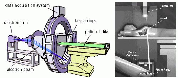 by Richard Robb, Mayo Clinic 14 source-detector pairs rotating acquires data for 24 cross-sections at 6 volume/s 6 mm resolution (6 lp/cm) Multi-slice scanners enable faster scanning recall cone-beam?