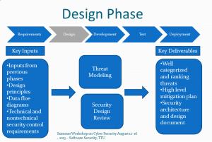 When? Make threat modeling first priority In SDLC