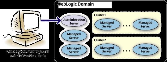 1. Configuring WebLogic Server 1.1 Introduction This chapter provides a step by step process to configure Weblogic Server. To start with, the chapter provides a brief description on the following: 1.