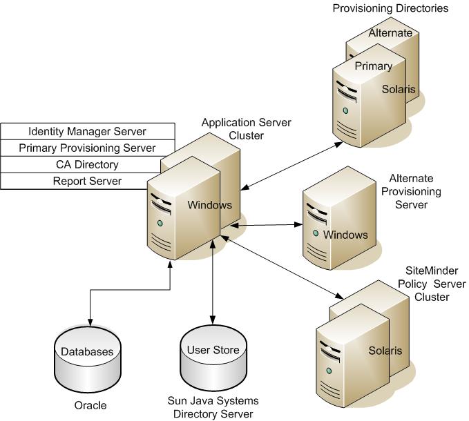 High Availability Installation Example: High Availability Installation The following is an example that provides high availability for the Identity Manager Server, Provisioning Server, Provisioning