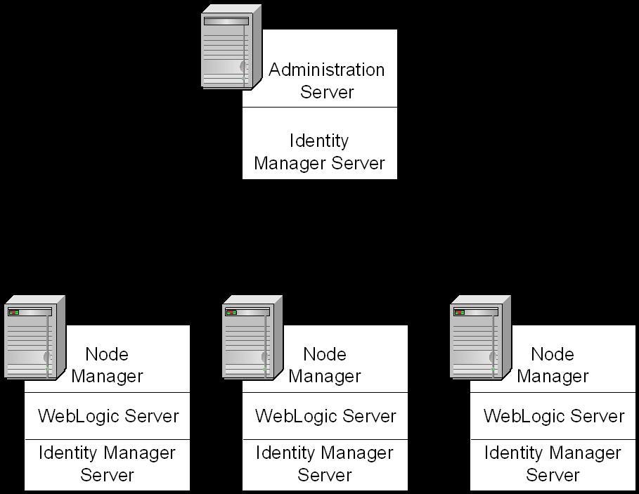 WebLogic Clusters WebLogic Clusters A WebLogic Server cluster consists of multiple WebLogic Server instances that work together to provide increased scalability and reliability.
