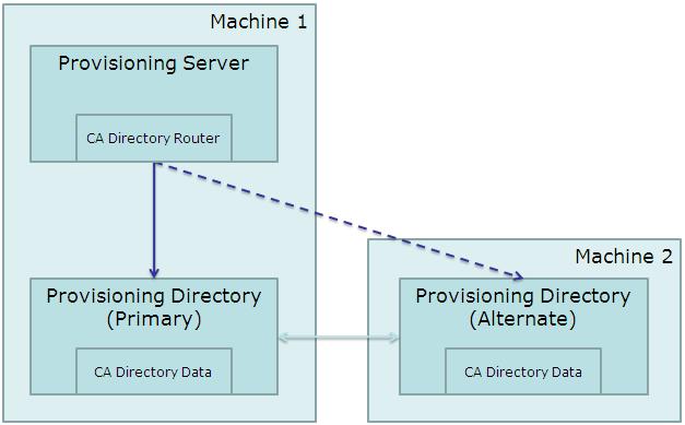 How to Install High Availability Provisioning Components How to Install High Availability Provisioning Components The following table describes the steps involved in installing provisioning