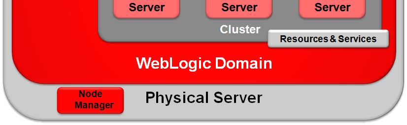 WebLogic Server Domain Admin