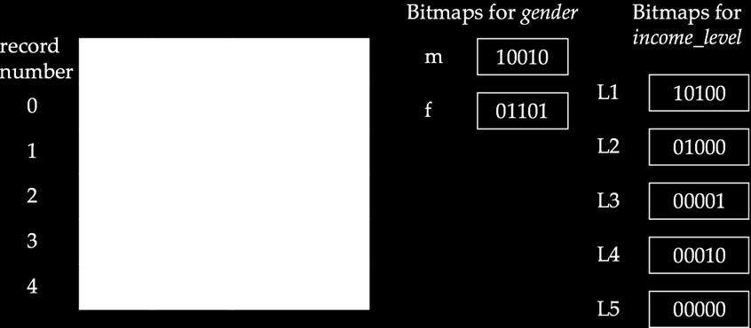 for each value of the attribute Bitmap has as many bits as records In