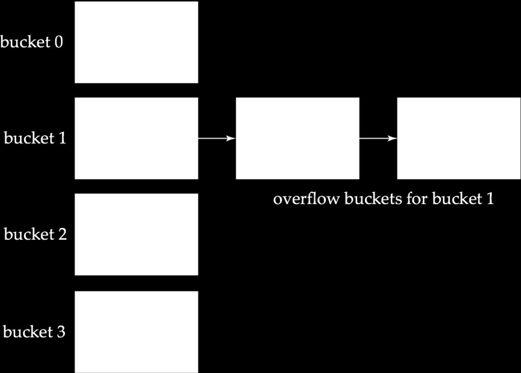 Handling of Bucket Overflows (Cont.) Overflow chaining the overflow buckets of a given bucket are chained together in a linked list.