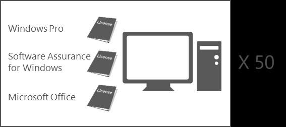 Licensing Model Summary: Desktop Operating Systems One license is required for each device on which you access and use the software, whether the software is running directly on the device or running