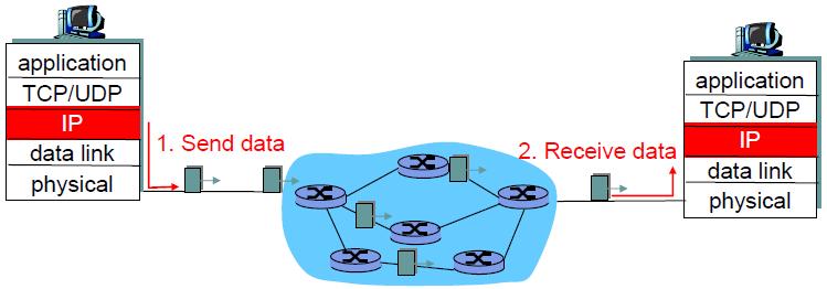 Internet Protocol Giao thức ở tầng mạng Hai chức năng cơ bản o Định tuyến (Routing): xác định đường đi của gói