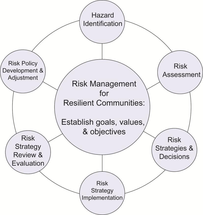 Identify, Assess, and Reduce Disaster Risks Risk assessment, risk perception, and behavioral responses to uncertainty are critical to managing risk.