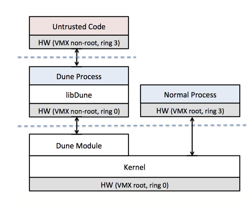 IX: Protection can be cheap Dune (OSDI 12): Run Linux processes as VMX non-root ring0 with syscalls replaced with hypercalls Untrusted