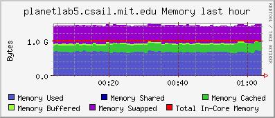 nodes currently at MIT: *
