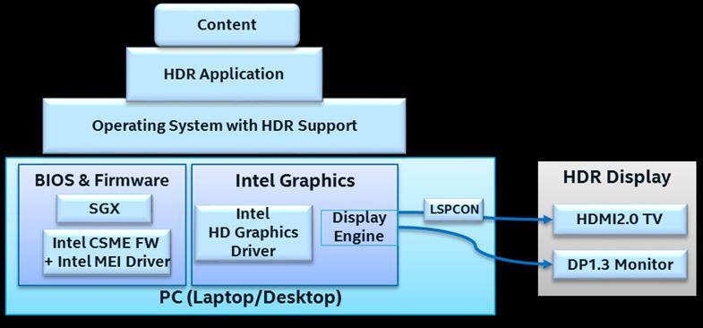 3 System Ingredients The ingredients required for a fully functional stack on Intel graphics platform are shown in the figure below, along with a brief note on each of the ingredients. Figure 1.