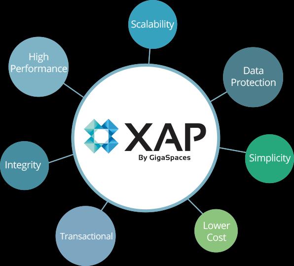 The XAP Advantage XAP In-Memory Computing is the only platform that enables the development, deployment and management of financial applications running their data,