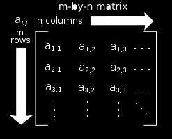 When we want to describe a particular entry in an m-by-n matrix, we use the notation a i, j where ( i, j) ( row, column) position.