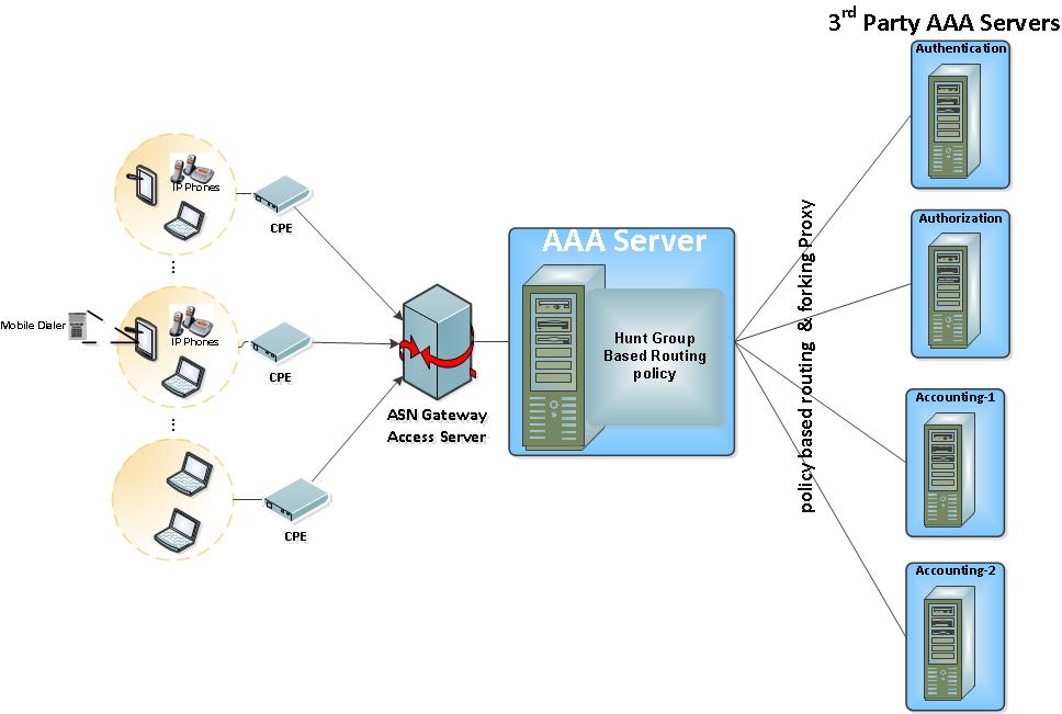 Rule based engine to direct routing of AAA requests towards virtual operators In the above figure, policy based routing capability is shown in the AAA server.