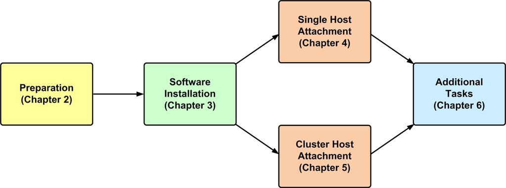 Figure 2. The workflow Refer to the corresponding chapter in this guide for information and guidance regarding a specific stage in the workflow.