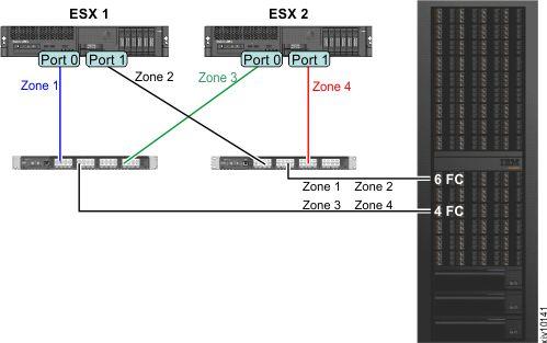 Fibre Channel SAN zoning SAN Fibre Channel zoning defines devices within a zone, so that it isolates devices inside a zone from devices outside the zone.