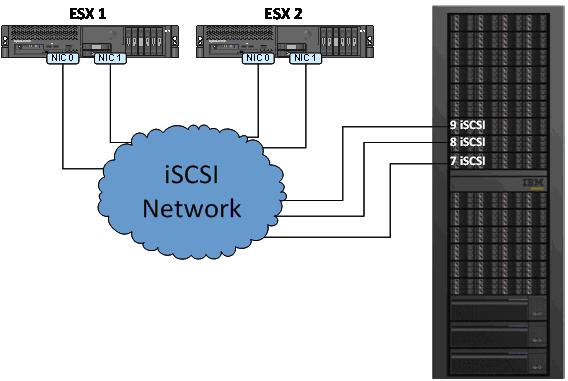 iscsi target discovery Part of the iscsi protocol is discovering which targets are accessible to the initiator.