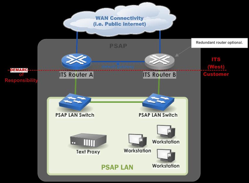 3.1.3. Standalone Isolated PSAP In a standalone isolated PSAP configuration, the ITS router takes over the PSAP LAN gateway, which makes this option the fastest and least-complex to implement.