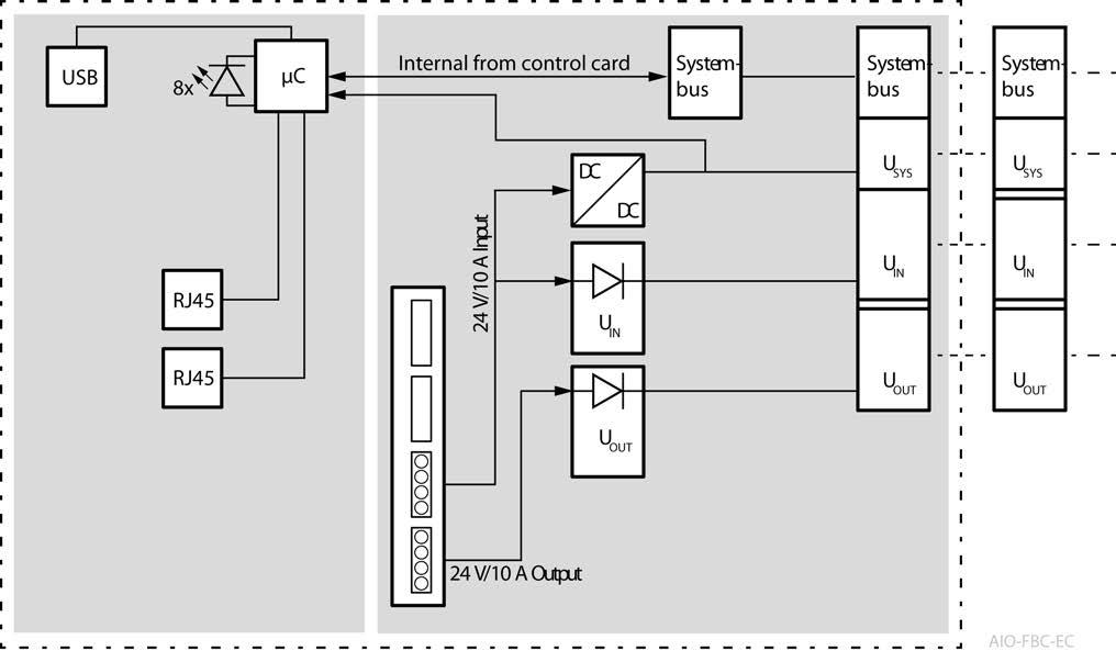 Simplified diagram Technical data Formal data Type of module Fieldbus coupler with EtherCAT interface Approvals and standards culus UL 508 Protection class (EN 60529) EMC PLC EN 61131-2 IP20