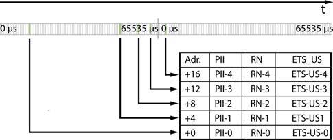 Example for the mode of operation The following example shows the sequence in which ETS entries are stored.