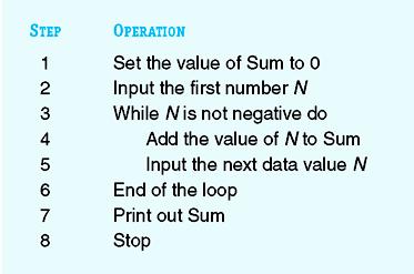 Figure 6.7 Algorithm to Compute the Sum of Numbers Figure 6.