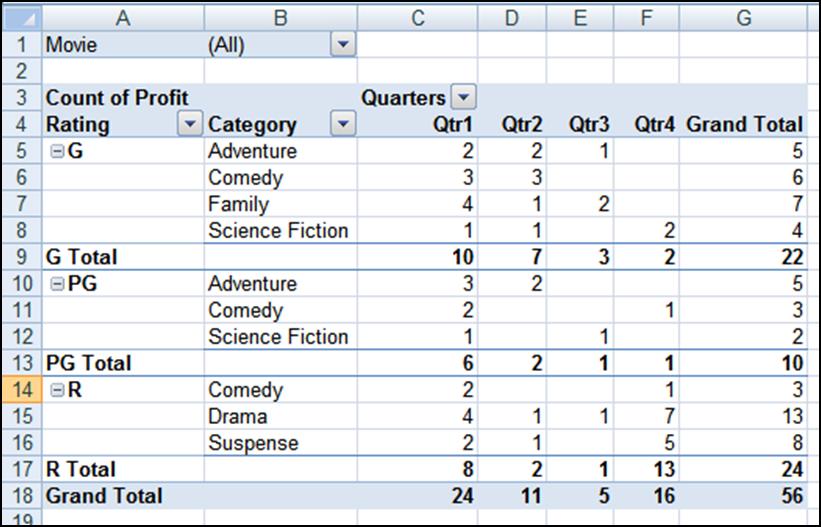 Parts of a PivotTable Some of the different areas of a PivotTable are shown below. Note that many area are optional.