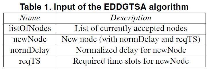 Optimized GTS Scheduling Introduction of Earliest Due Date GTS Allocation (EDDGTSA), an optimized