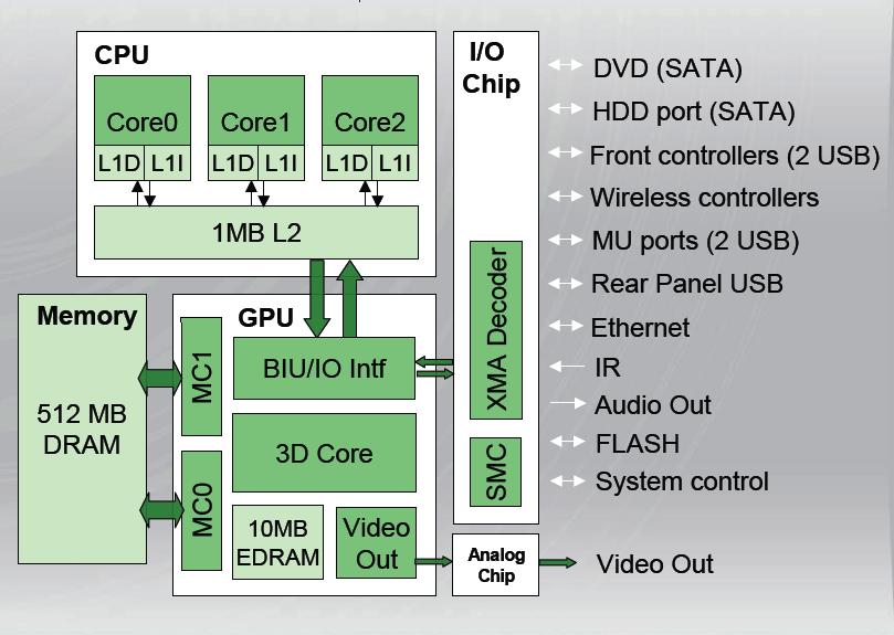 GPU has 10 MB RAM embedded frame buffer Xbox 360 high-level architecture