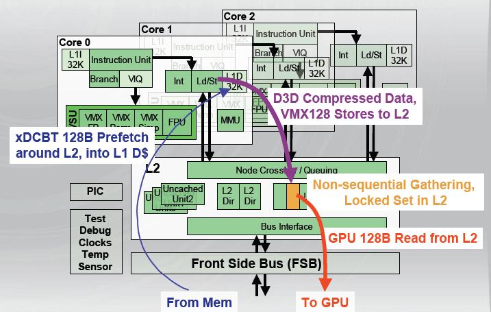 Xbox 360 data flow example Image from J. Andrews and N.