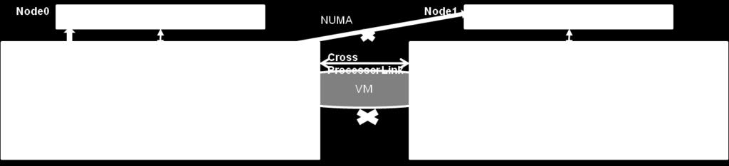 Technical features Guest NUMA implements NUMA-topology-based optimizations and enables a CPU to preferably use memory resources on one NUMA node.