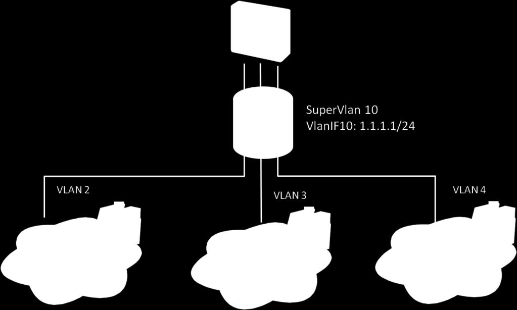 VLAN Aggregation (Super VLAN) Technical features Internet connection between VPCs can be configured on the same super VLAN, in which sub-vlans are created to implement layer 2 isolation.