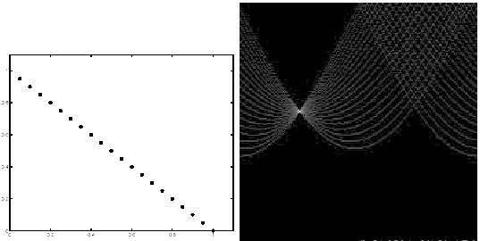 Example: Hough transform for straight lines y d x Image space edge
