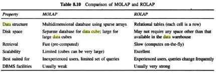 ROLAP It uses relational or extended-relational DBMS to store and manage warehouse data. It may be considered a bottom-up approach to OLAP.