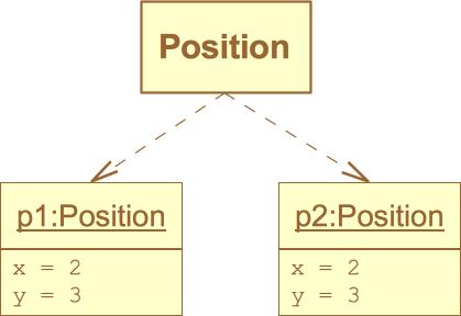 Value Objects are equal when their internal data are both equal Let's give an example: 4 public void make_multiple_positions() { Position p1 = new Position(2, 3); Position p2 = new Position(2, 3); if