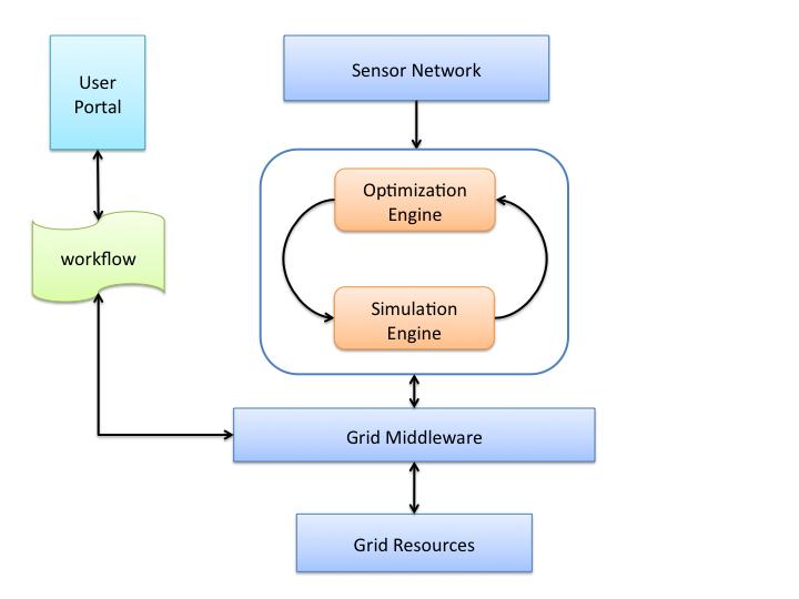 Figure 2: Water Threat Management System Architecture Additionally, the simulation processing requires large computational power.