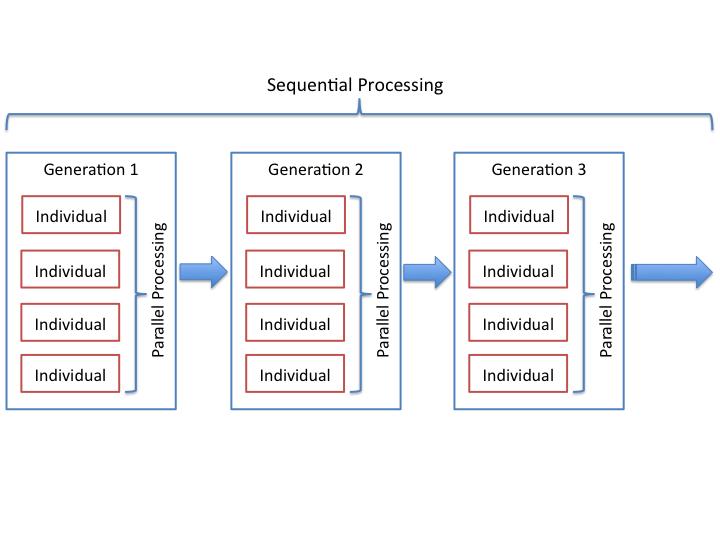 Figure 5: Parallel and Sequential Processing in the Water Threat Management system processing for a single job is limited by each site policy, the parallel execution within one job has a limitation
