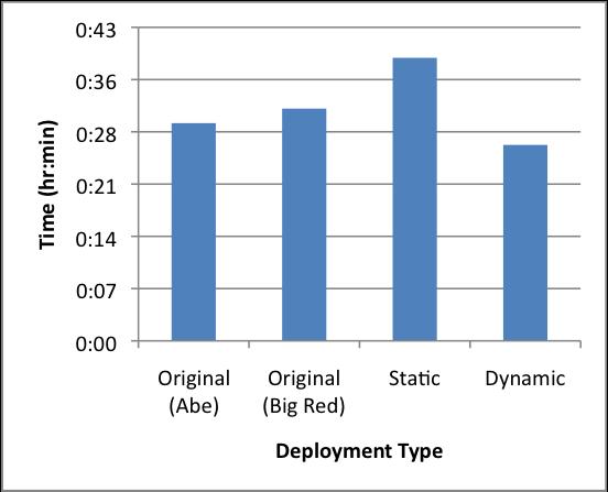 Figure 25: Queue Wait Time and Job Run Time of the original application and the fault-tolerant application with Static/Dynamic Workflow: Case 1
