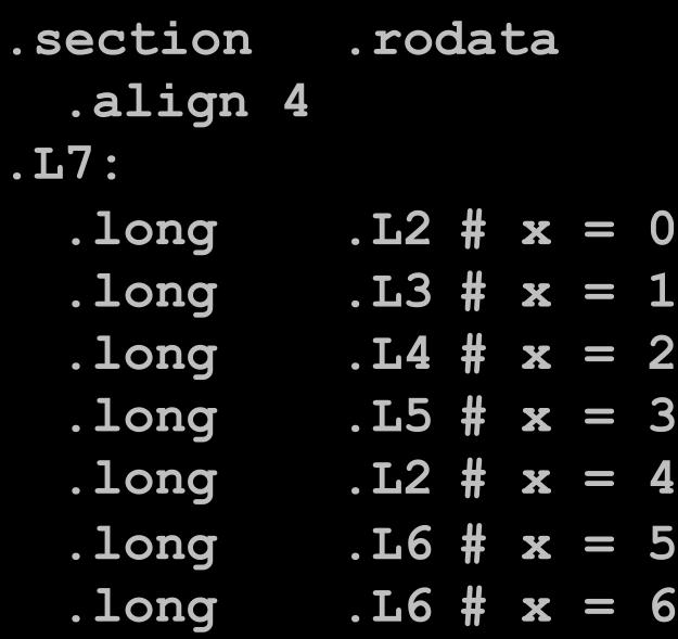 Assembly Setup ExplanaBon Table Structure Each target requires 4 bytes Base address at.l7 Jumping Direct: jmp.l2 Jump target is denoted by label.l2 Jump table.section.rodata.align 4.L7:.long.