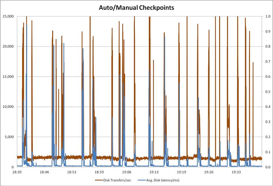 As can be seen in the average disk latency checkpoints and the disk transfers per second checkpoints in Figure 10, by using auto/manual