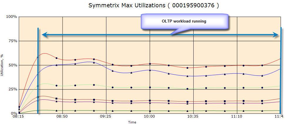 Figure 24. VMAX 10K maximum utilization Figure 25 shows sixteen ports on the Symmetrix VMAX 10K.