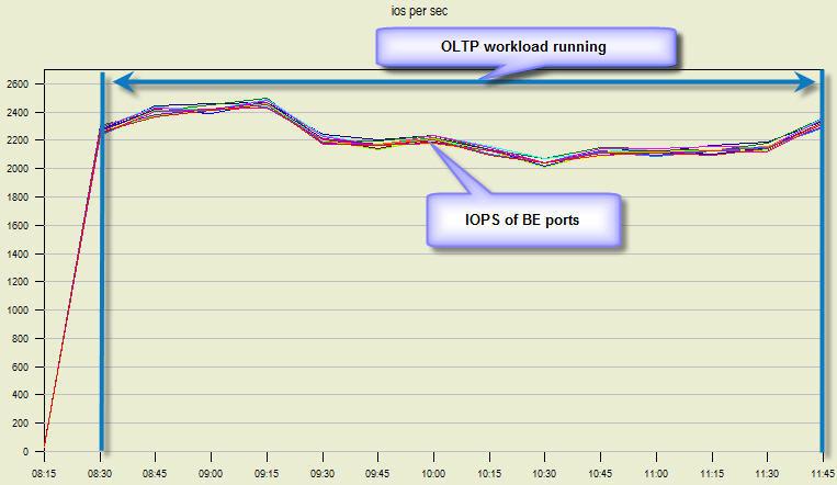 and back-end CPU utilization, system IOPS for the baseline, and the readonly load on the primary and secondary replicas.