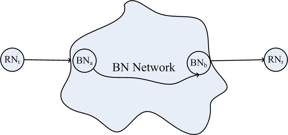 3 Fig. 1. An end to end long range RN transmission. Recall that the regular nodes are denoted by the set N R = {1, 2,..., n} and the backbone nodes are denoted by the set N B = {b 1, b 2,..., b k }.
