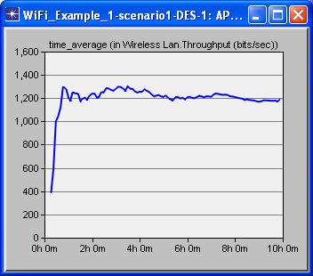 25/2/2007 Network Simulation Tools - OPNET (Workshop #1) 65 Viewing Results - 3 To observe the average frame delay for all simulation run, choose average in the presentation box Note the avg delay is