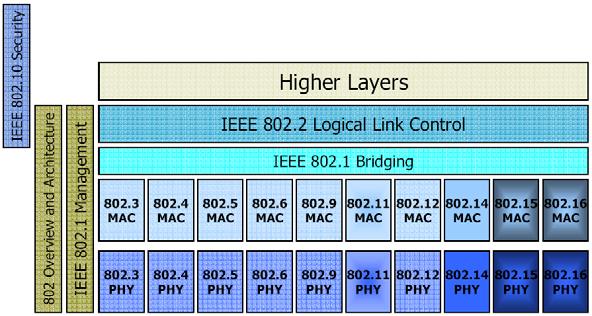 4 Overview of IEEE802 Protocols 802.1 and 802.2 are common 802.10 - security 802.3 (CSMA/CD), 802.4 (Token Bus), 802.5 (Token Ring) all wired LANs 802.6 DQDB MLAN 802.7 - broadband 802.8 - FDDI 802.