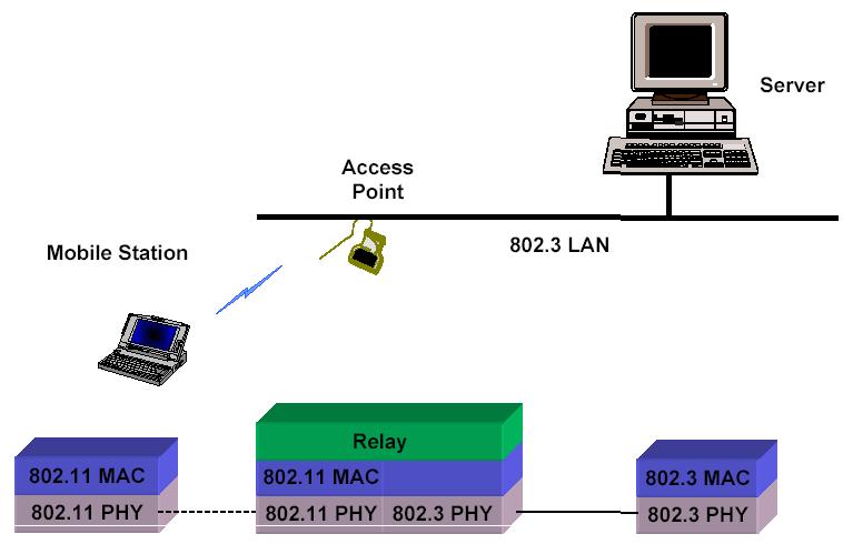 6 Reference Architecture - Typical Deployment (c) Extended Service Set (ESS) 802.